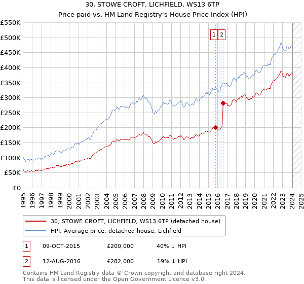 30, STOWE CROFT, LICHFIELD, WS13 6TP: Price paid vs HM Land Registry's House Price Index