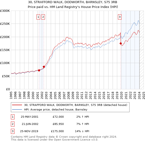 30, STRAFFORD WALK, DODWORTH, BARNSLEY, S75 3RB: Price paid vs HM Land Registry's House Price Index