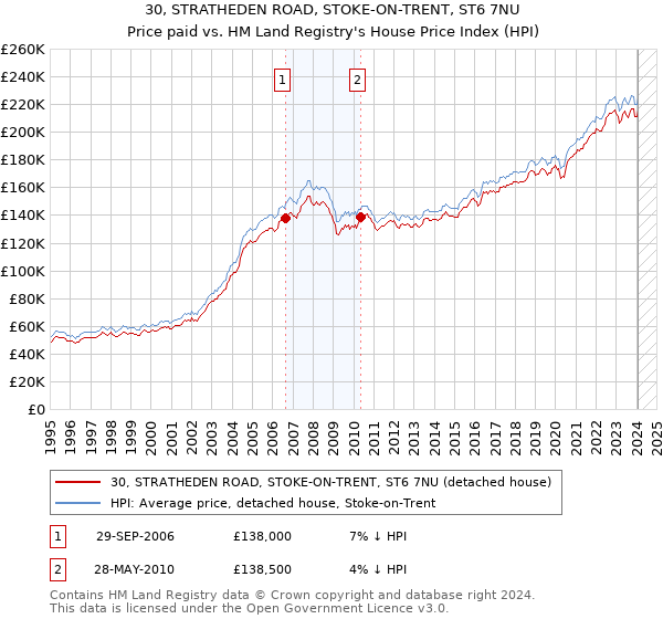 30, STRATHEDEN ROAD, STOKE-ON-TRENT, ST6 7NU: Price paid vs HM Land Registry's House Price Index