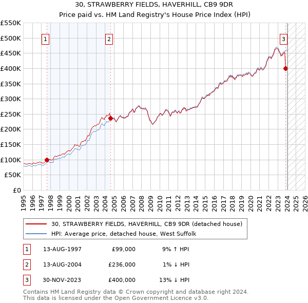 30, STRAWBERRY FIELDS, HAVERHILL, CB9 9DR: Price paid vs HM Land Registry's House Price Index