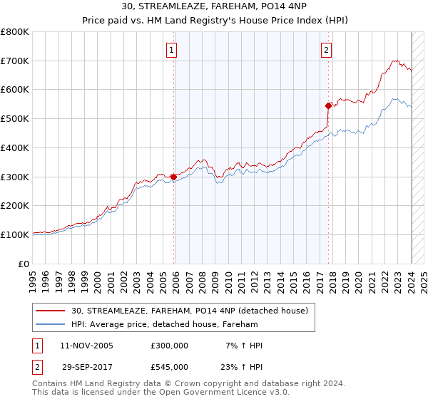 30, STREAMLEAZE, FAREHAM, PO14 4NP: Price paid vs HM Land Registry's House Price Index