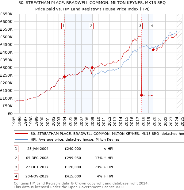 30, STREATHAM PLACE, BRADWELL COMMON, MILTON KEYNES, MK13 8RQ: Price paid vs HM Land Registry's House Price Index