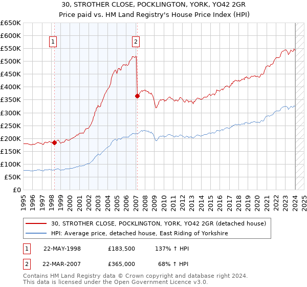 30, STROTHER CLOSE, POCKLINGTON, YORK, YO42 2GR: Price paid vs HM Land Registry's House Price Index