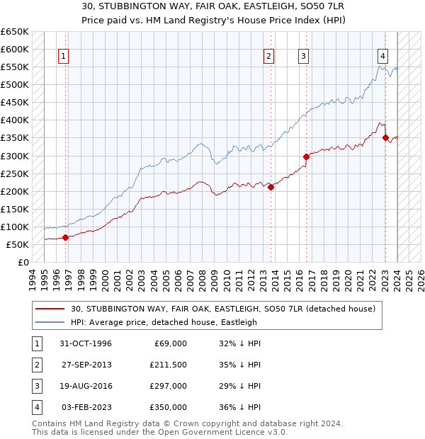 30, STUBBINGTON WAY, FAIR OAK, EASTLEIGH, SO50 7LR: Price paid vs HM Land Registry's House Price Index