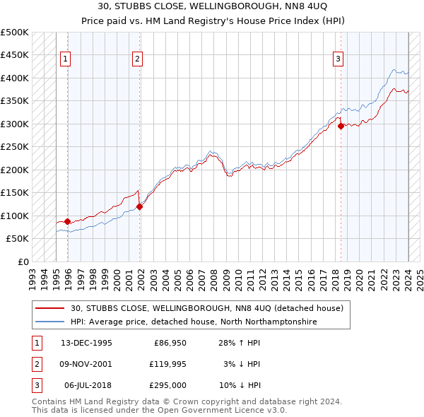 30, STUBBS CLOSE, WELLINGBOROUGH, NN8 4UQ: Price paid vs HM Land Registry's House Price Index