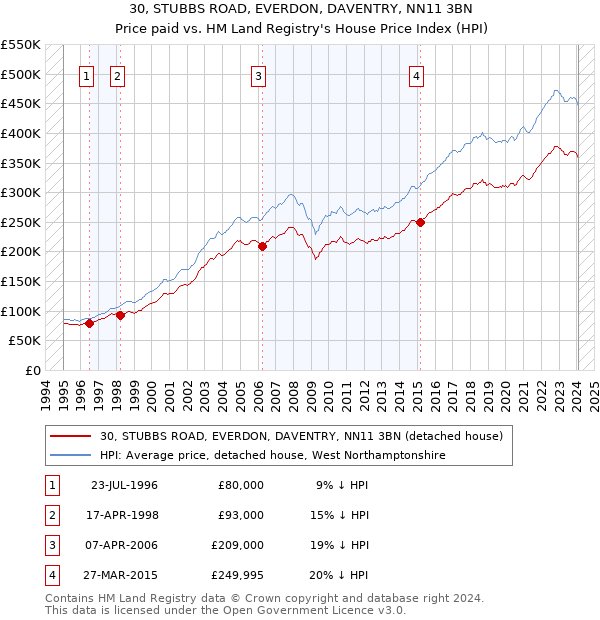 30, STUBBS ROAD, EVERDON, DAVENTRY, NN11 3BN: Price paid vs HM Land Registry's House Price Index