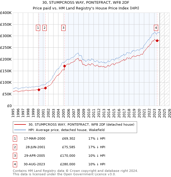 30, STUMPCROSS WAY, PONTEFRACT, WF8 2DF: Price paid vs HM Land Registry's House Price Index