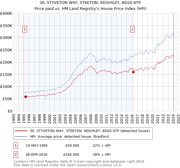 30, STYVETON WAY, STEETON, KEIGHLEY, BD20 6TP: Price paid vs HM Land Registry's House Price Index