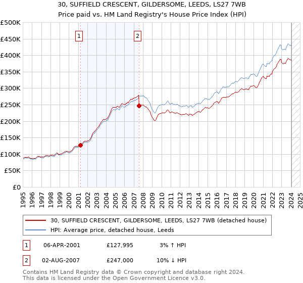 30, SUFFIELD CRESCENT, GILDERSOME, LEEDS, LS27 7WB: Price paid vs HM Land Registry's House Price Index