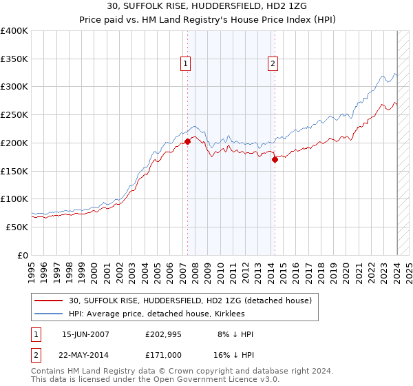 30, SUFFOLK RISE, HUDDERSFIELD, HD2 1ZG: Price paid vs HM Land Registry's House Price Index