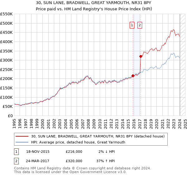 30, SUN LANE, BRADWELL, GREAT YARMOUTH, NR31 8PY: Price paid vs HM Land Registry's House Price Index