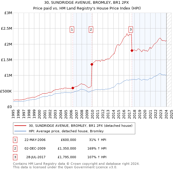 30, SUNDRIDGE AVENUE, BROMLEY, BR1 2PX: Price paid vs HM Land Registry's House Price Index