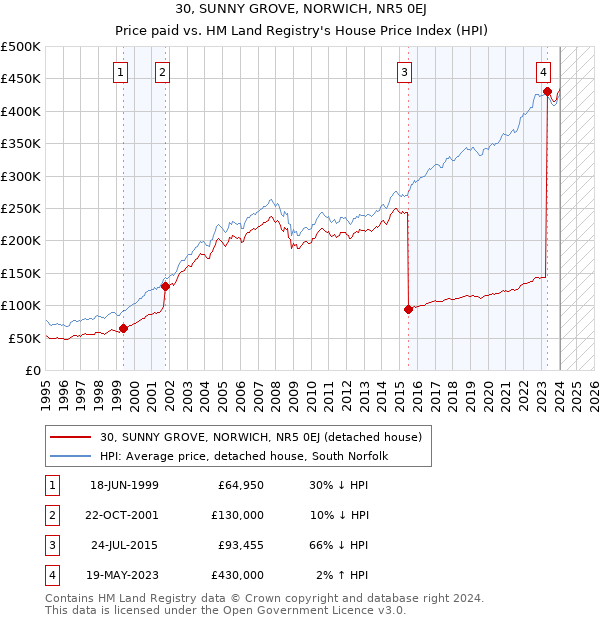 30, SUNNY GROVE, NORWICH, NR5 0EJ: Price paid vs HM Land Registry's House Price Index