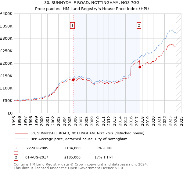 30, SUNNYDALE ROAD, NOTTINGHAM, NG3 7GG: Price paid vs HM Land Registry's House Price Index