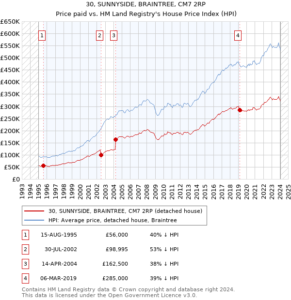 30, SUNNYSIDE, BRAINTREE, CM7 2RP: Price paid vs HM Land Registry's House Price Index