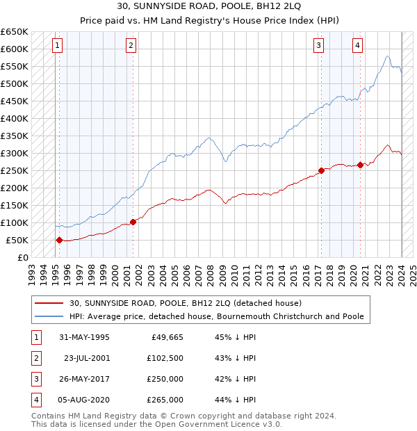 30, SUNNYSIDE ROAD, POOLE, BH12 2LQ: Price paid vs HM Land Registry's House Price Index