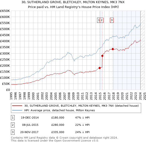 30, SUTHERLAND GROVE, BLETCHLEY, MILTON KEYNES, MK3 7NX: Price paid vs HM Land Registry's House Price Index