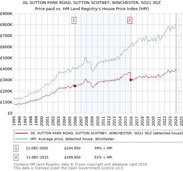 30, SUTTON PARK ROAD, SUTTON SCOTNEY, WINCHESTER, SO21 3GZ: Price paid vs HM Land Registry's House Price Index