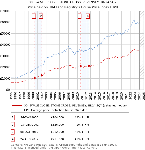 30, SWALE CLOSE, STONE CROSS, PEVENSEY, BN24 5QY: Price paid vs HM Land Registry's House Price Index