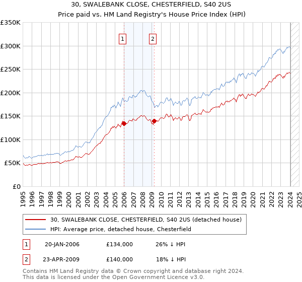 30, SWALEBANK CLOSE, CHESTERFIELD, S40 2US: Price paid vs HM Land Registry's House Price Index