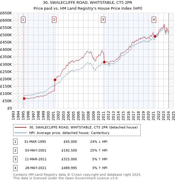 30, SWALECLIFFE ROAD, WHITSTABLE, CT5 2PR: Price paid vs HM Land Registry's House Price Index