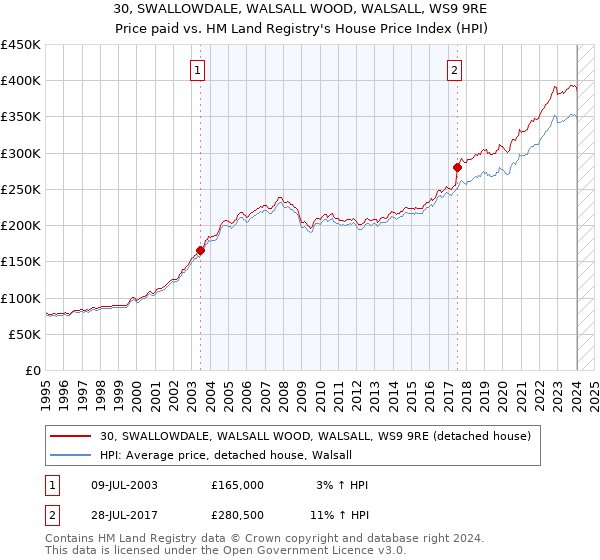 30, SWALLOWDALE, WALSALL WOOD, WALSALL, WS9 9RE: Price paid vs HM Land Registry's House Price Index