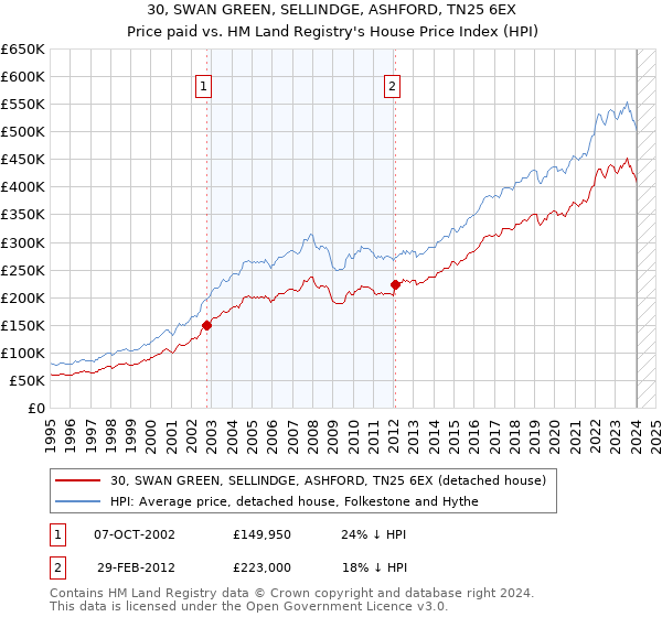 30, SWAN GREEN, SELLINDGE, ASHFORD, TN25 6EX: Price paid vs HM Land Registry's House Price Index