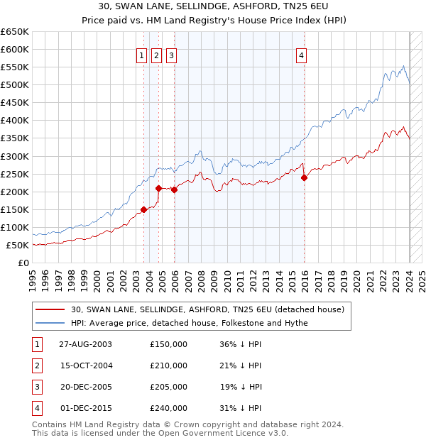 30, SWAN LANE, SELLINDGE, ASHFORD, TN25 6EU: Price paid vs HM Land Registry's House Price Index