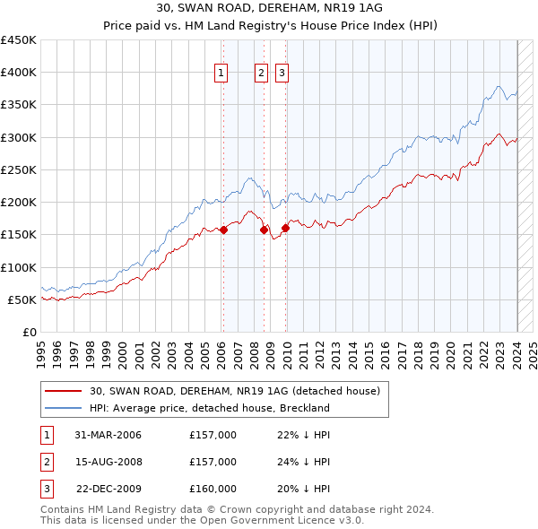 30, SWAN ROAD, DEREHAM, NR19 1AG: Price paid vs HM Land Registry's House Price Index