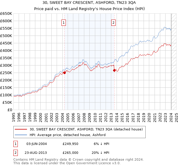 30, SWEET BAY CRESCENT, ASHFORD, TN23 3QA: Price paid vs HM Land Registry's House Price Index
