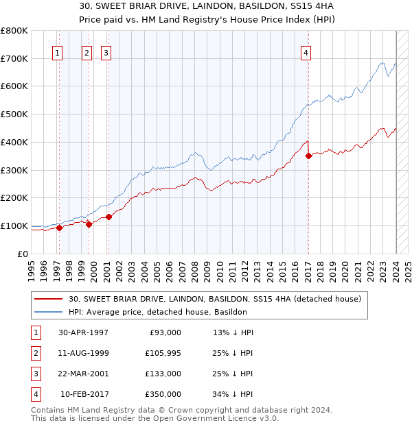 30, SWEET BRIAR DRIVE, LAINDON, BASILDON, SS15 4HA: Price paid vs HM Land Registry's House Price Index