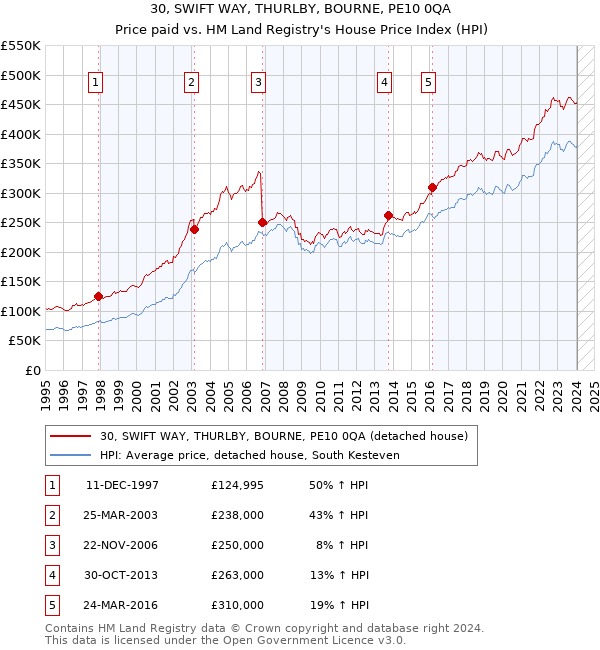 30, SWIFT WAY, THURLBY, BOURNE, PE10 0QA: Price paid vs HM Land Registry's House Price Index
