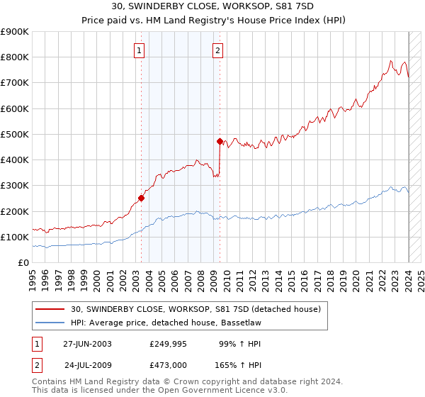 30, SWINDERBY CLOSE, WORKSOP, S81 7SD: Price paid vs HM Land Registry's House Price Index