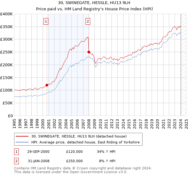 30, SWINEGATE, HESSLE, HU13 9LH: Price paid vs HM Land Registry's House Price Index