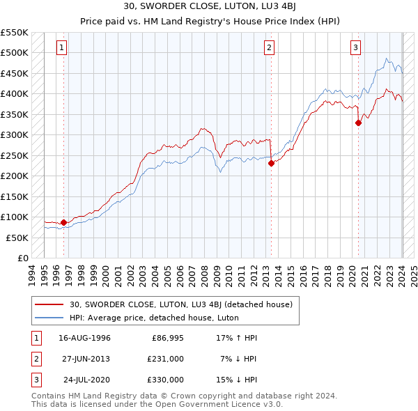 30, SWORDER CLOSE, LUTON, LU3 4BJ: Price paid vs HM Land Registry's House Price Index