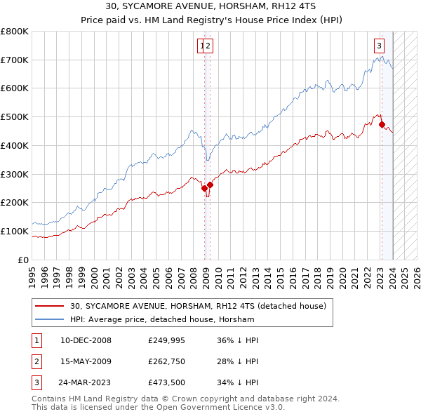 30, SYCAMORE AVENUE, HORSHAM, RH12 4TS: Price paid vs HM Land Registry's House Price Index