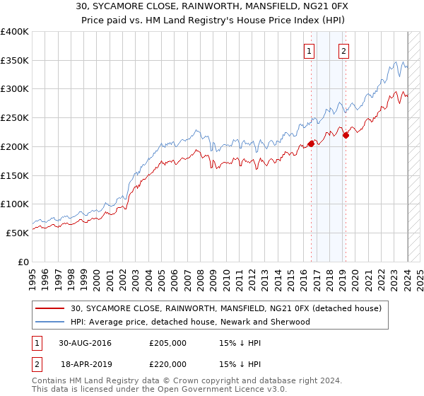 30, SYCAMORE CLOSE, RAINWORTH, MANSFIELD, NG21 0FX: Price paid vs HM Land Registry's House Price Index