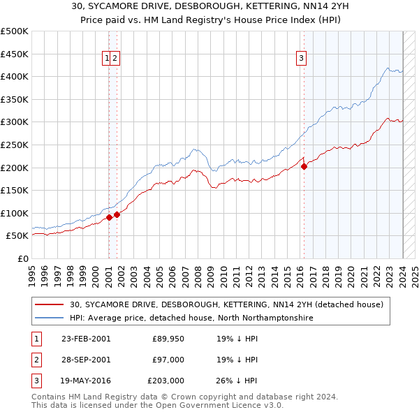 30, SYCAMORE DRIVE, DESBOROUGH, KETTERING, NN14 2YH: Price paid vs HM Land Registry's House Price Index