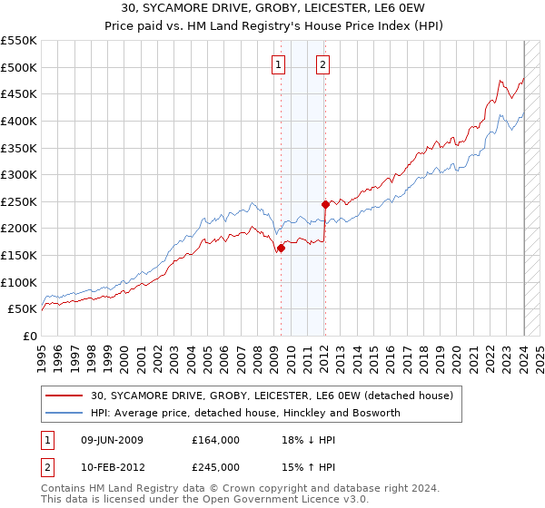 30, SYCAMORE DRIVE, GROBY, LEICESTER, LE6 0EW: Price paid vs HM Land Registry's House Price Index