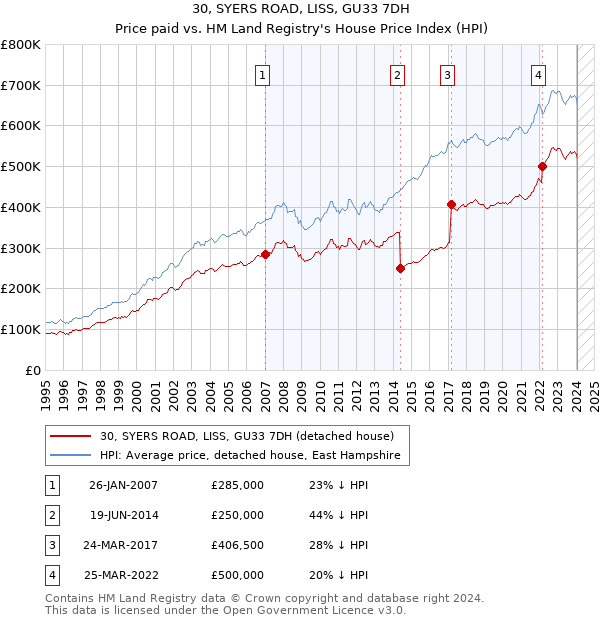 30, SYERS ROAD, LISS, GU33 7DH: Price paid vs HM Land Registry's House Price Index