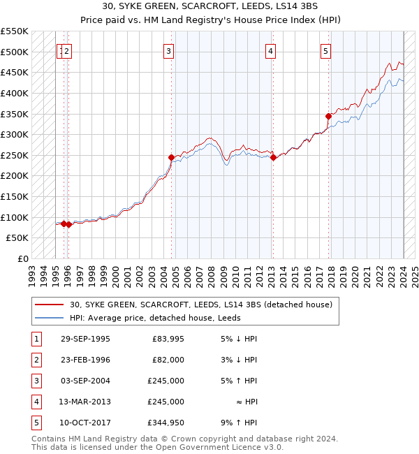 30, SYKE GREEN, SCARCROFT, LEEDS, LS14 3BS: Price paid vs HM Land Registry's House Price Index