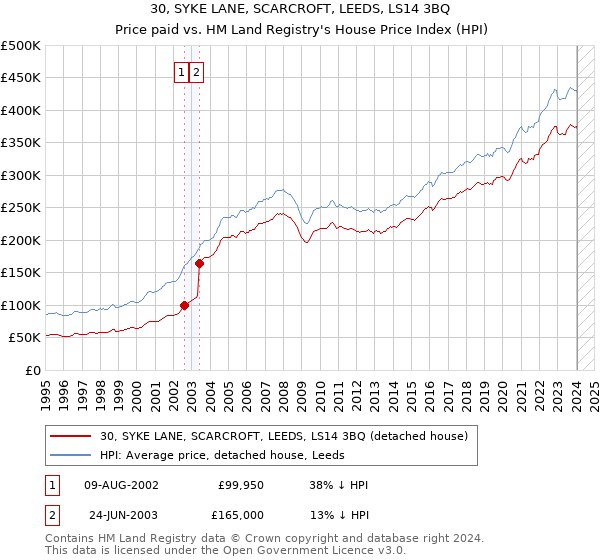 30, SYKE LANE, SCARCROFT, LEEDS, LS14 3BQ: Price paid vs HM Land Registry's House Price Index