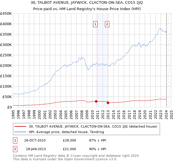 30, TALBOT AVENUE, JAYWICK, CLACTON-ON-SEA, CO15 2JQ: Price paid vs HM Land Registry's House Price Index