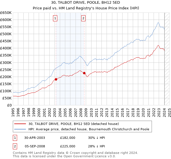 30, TALBOT DRIVE, POOLE, BH12 5ED: Price paid vs HM Land Registry's House Price Index