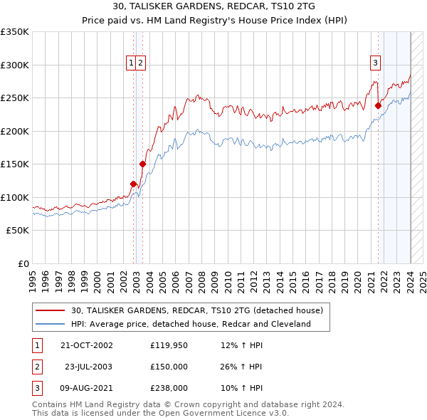 30, TALISKER GARDENS, REDCAR, TS10 2TG: Price paid vs HM Land Registry's House Price Index