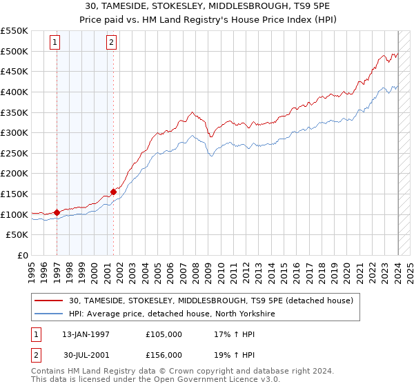 30, TAMESIDE, STOKESLEY, MIDDLESBROUGH, TS9 5PE: Price paid vs HM Land Registry's House Price Index