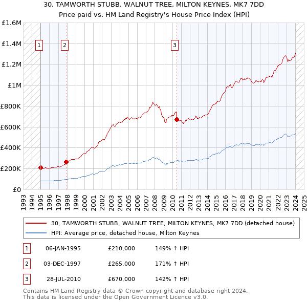 30, TAMWORTH STUBB, WALNUT TREE, MILTON KEYNES, MK7 7DD: Price paid vs HM Land Registry's House Price Index