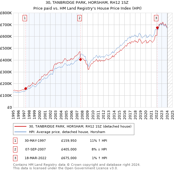 30, TANBRIDGE PARK, HORSHAM, RH12 1SZ: Price paid vs HM Land Registry's House Price Index