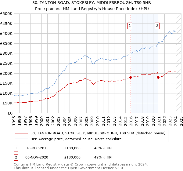 30, TANTON ROAD, STOKESLEY, MIDDLESBROUGH, TS9 5HR: Price paid vs HM Land Registry's House Price Index