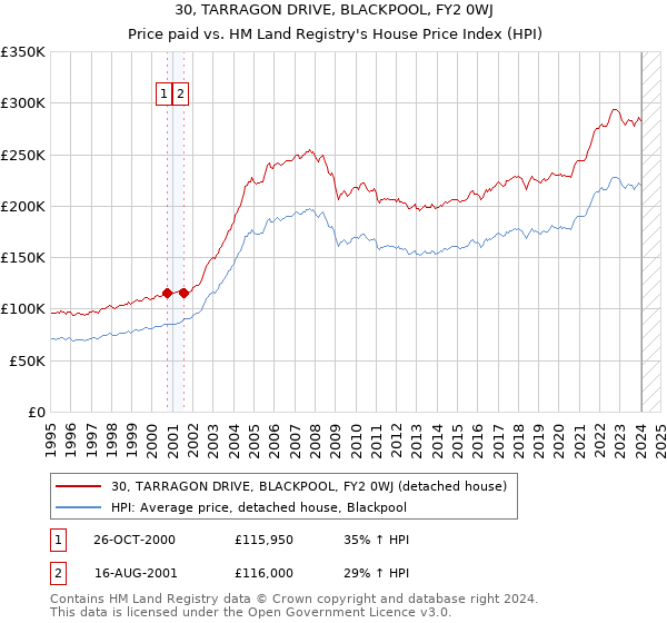 30, TARRAGON DRIVE, BLACKPOOL, FY2 0WJ: Price paid vs HM Land Registry's House Price Index